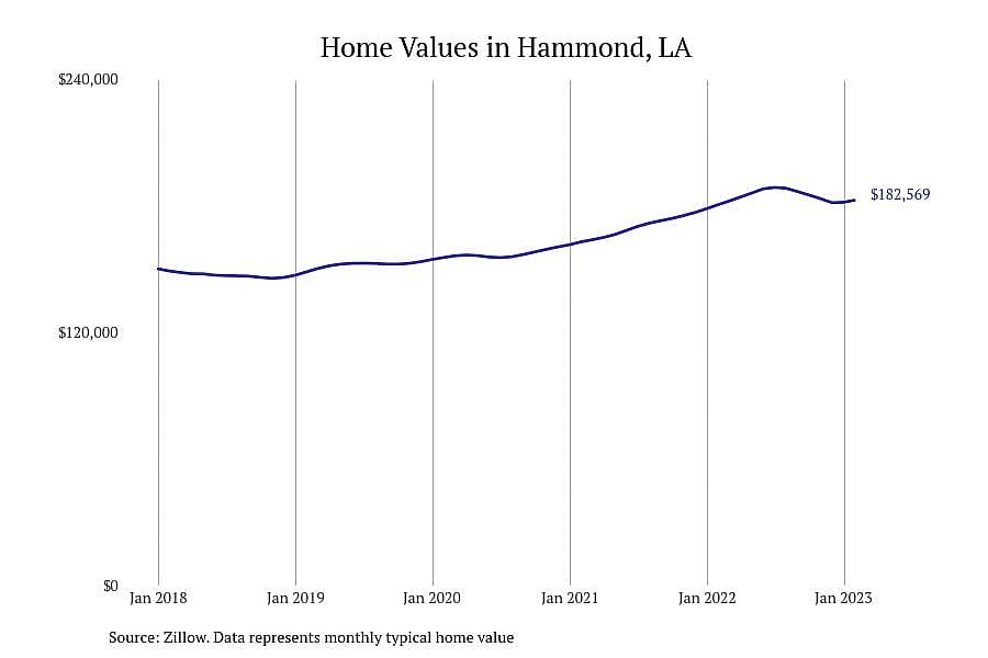 #4. Hammond, LA