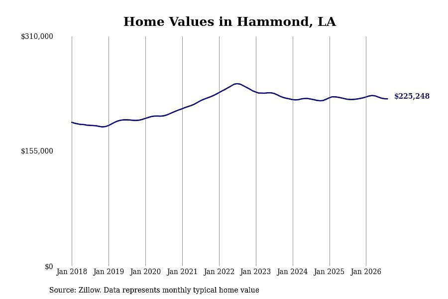 #6. Hammond, LA