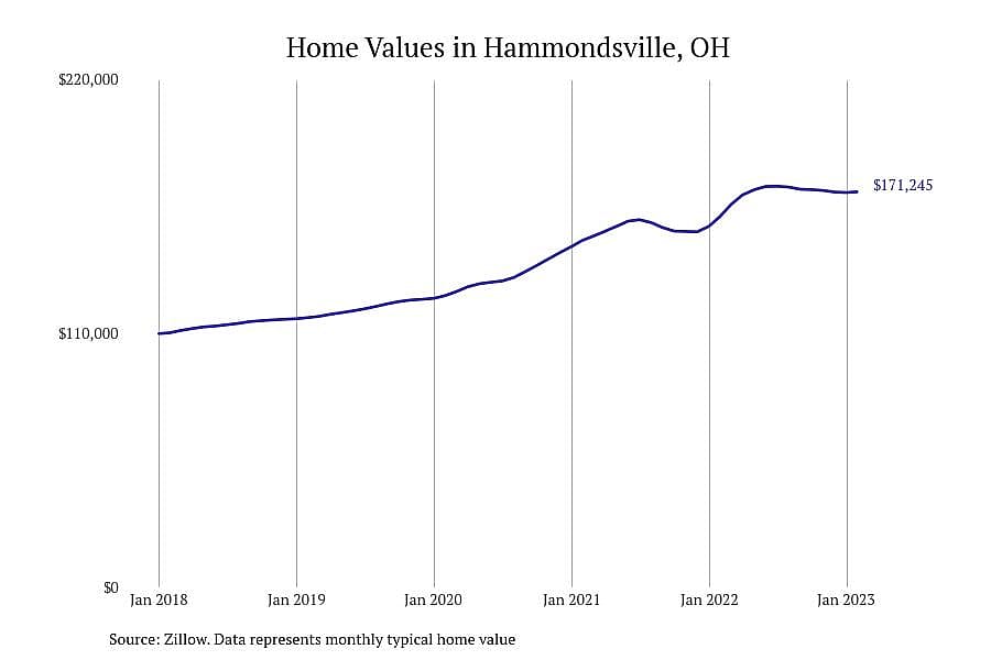 #1. Hammondsville, OH