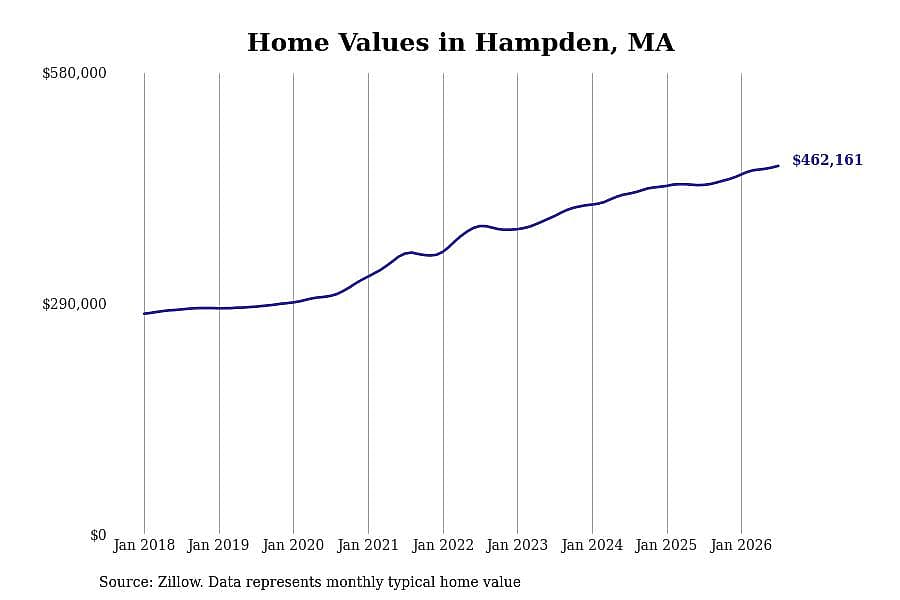#6. Hampden, MA
