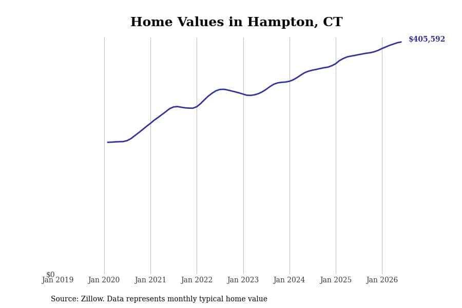 #5. Hampton, CT