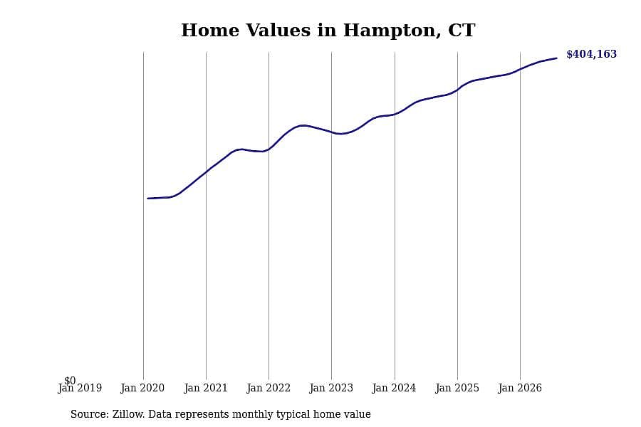 #5. Hampton, CT