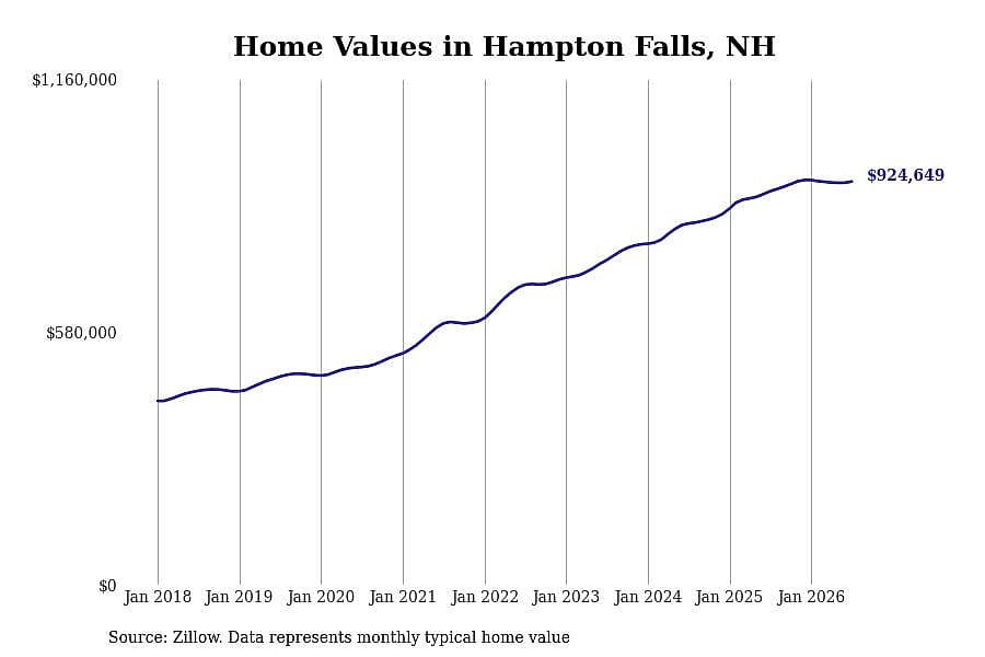 #6. Hampton Falls