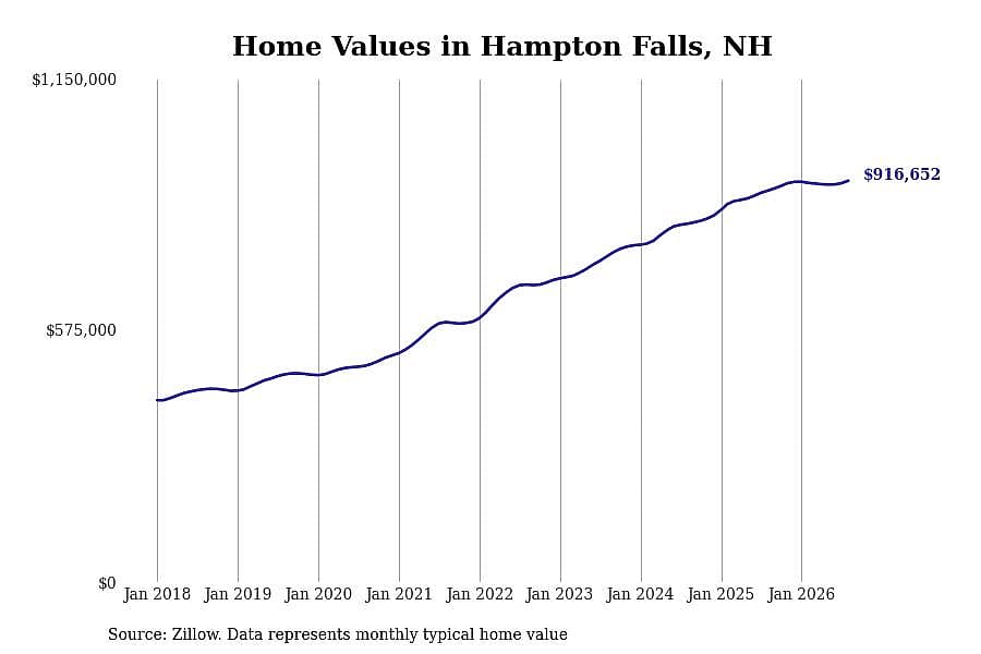 #6. Hampton Falls