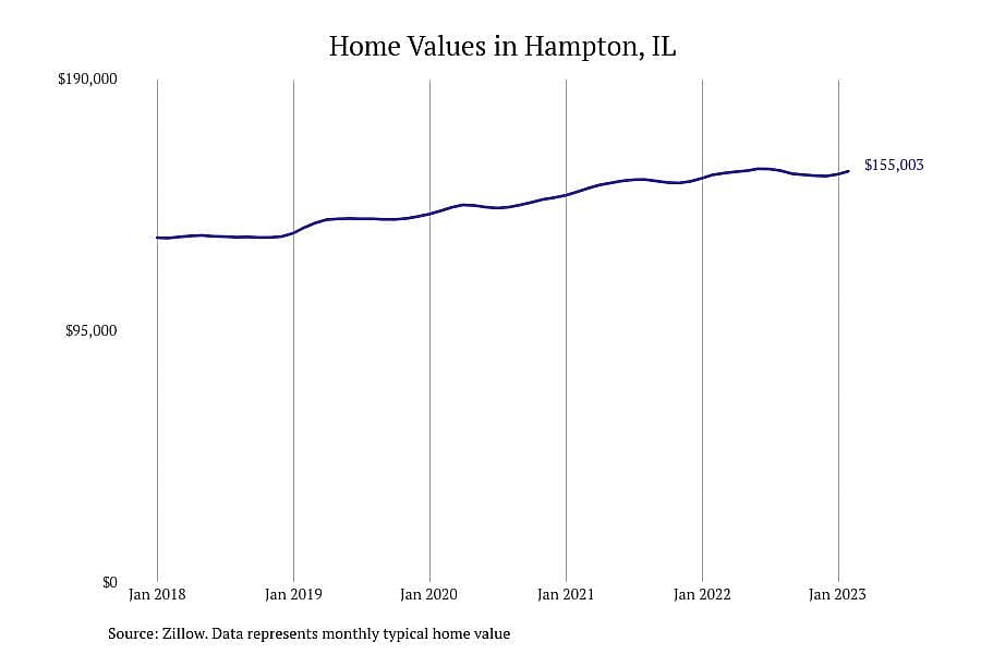 #21. Hampton, IL