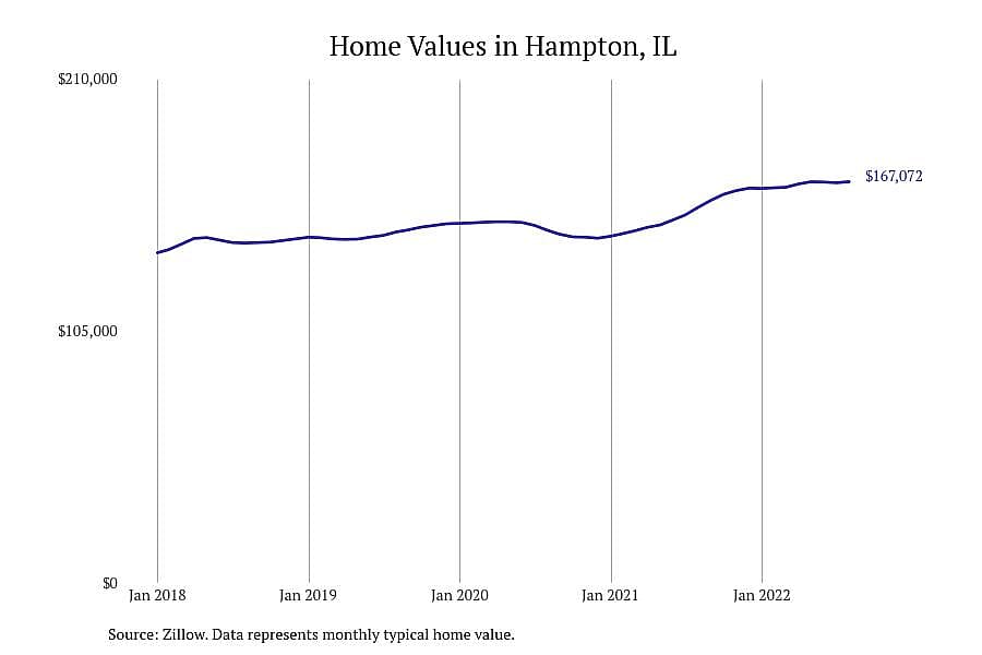 #6. Hampton, IL