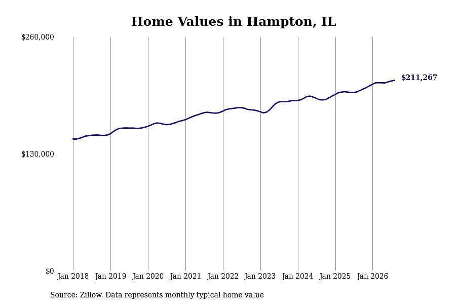 #20. Hampton, IL