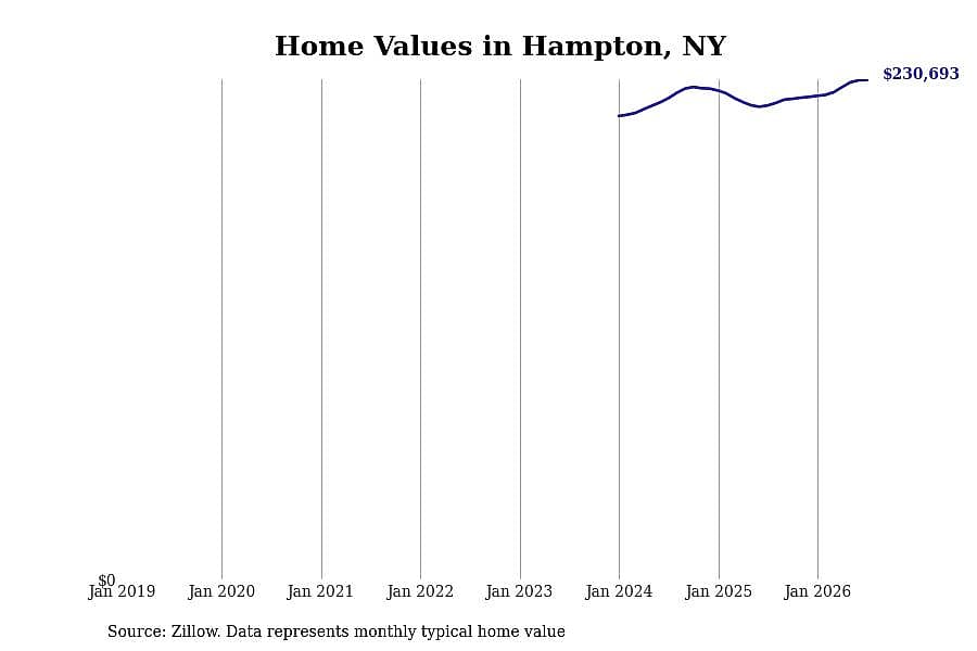 #30. Hampton, NY