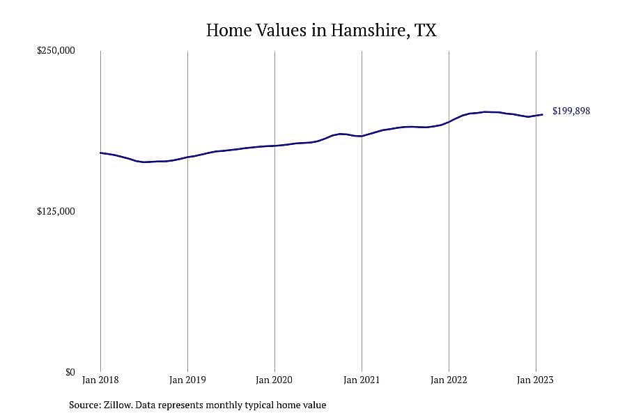 #5. Hamshire, TX