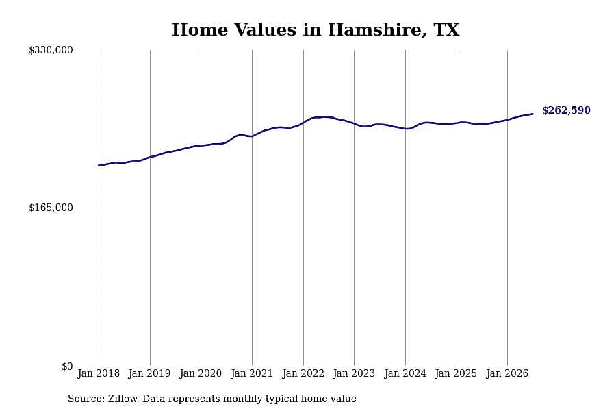 #4. Hamshire, TX