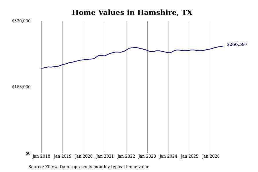 #4. Hamshire, TX