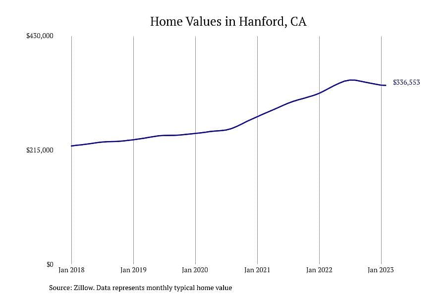 #2. Hanford, CA