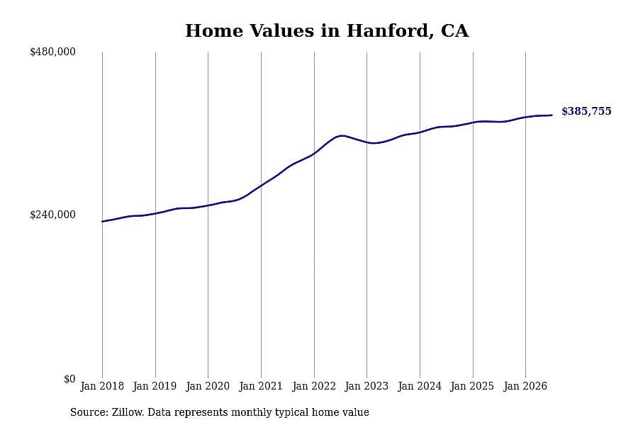 #2. Hanford, CA