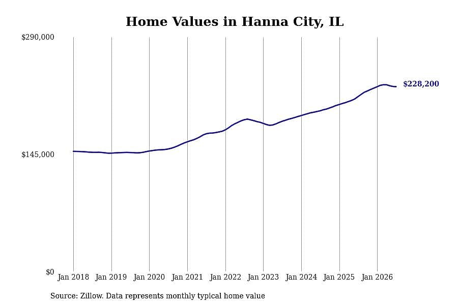 #18. Hanna City, IL