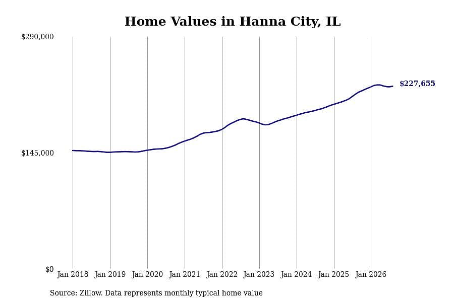 #17. Hanna City, IL