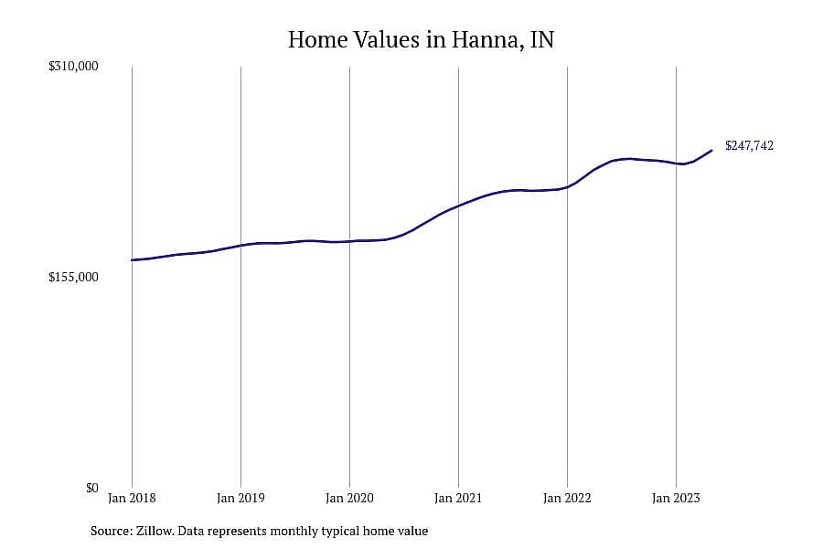#9. Hanna, IN