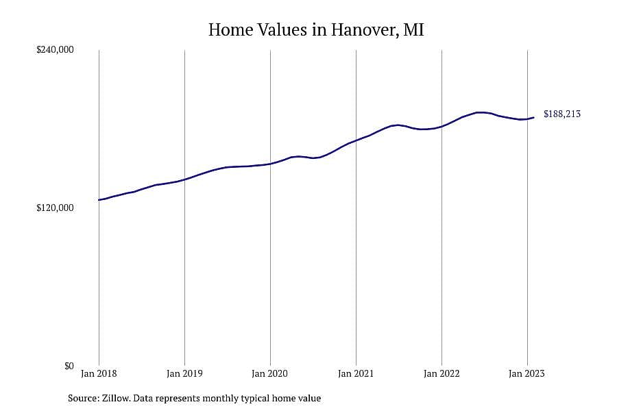 #10. Hanover, MI