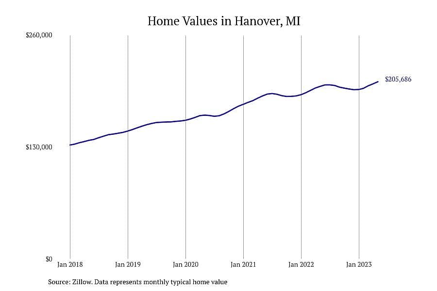 #7. Hanover, MI