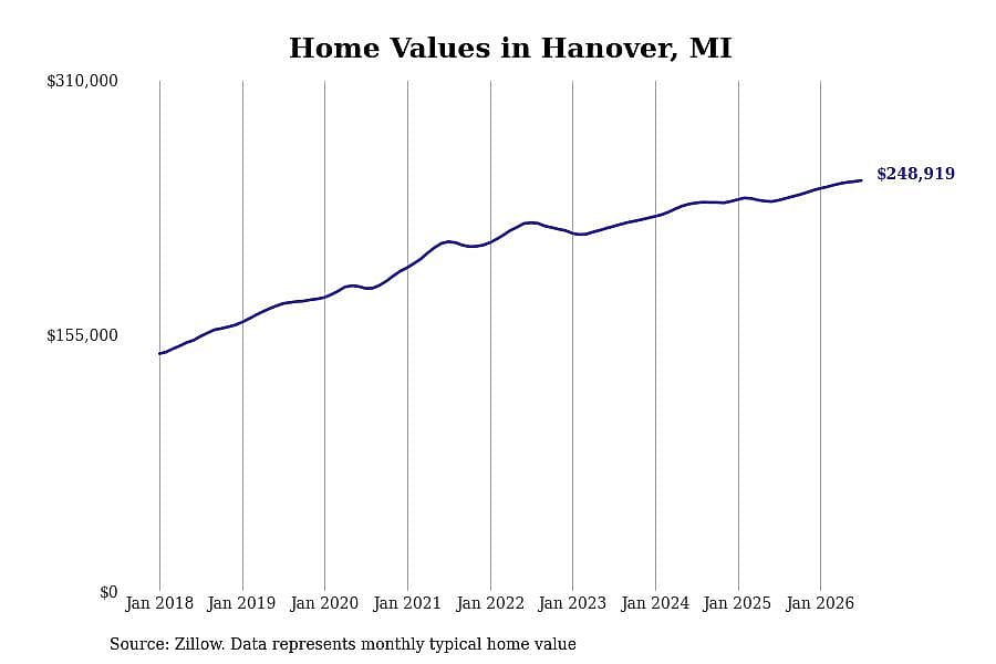 #5. Hanover, MI