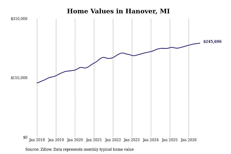 #4. Hanover, MI