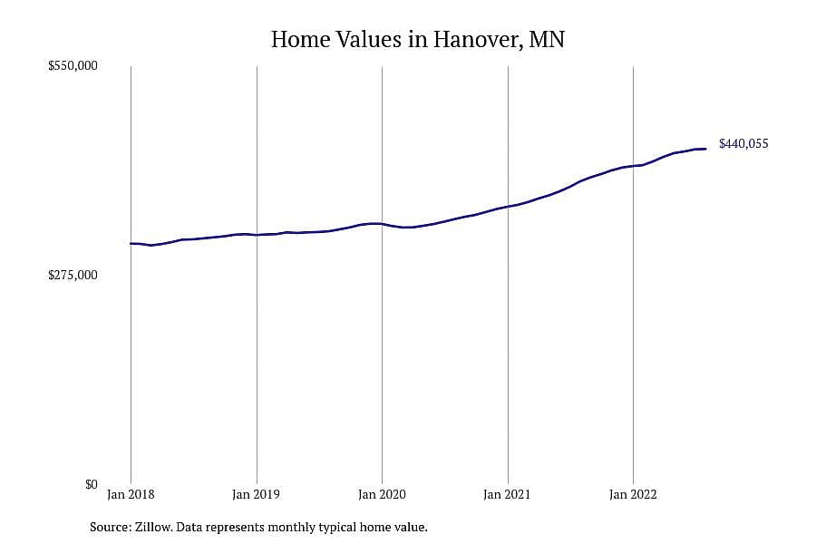 #1. Hanover, MN