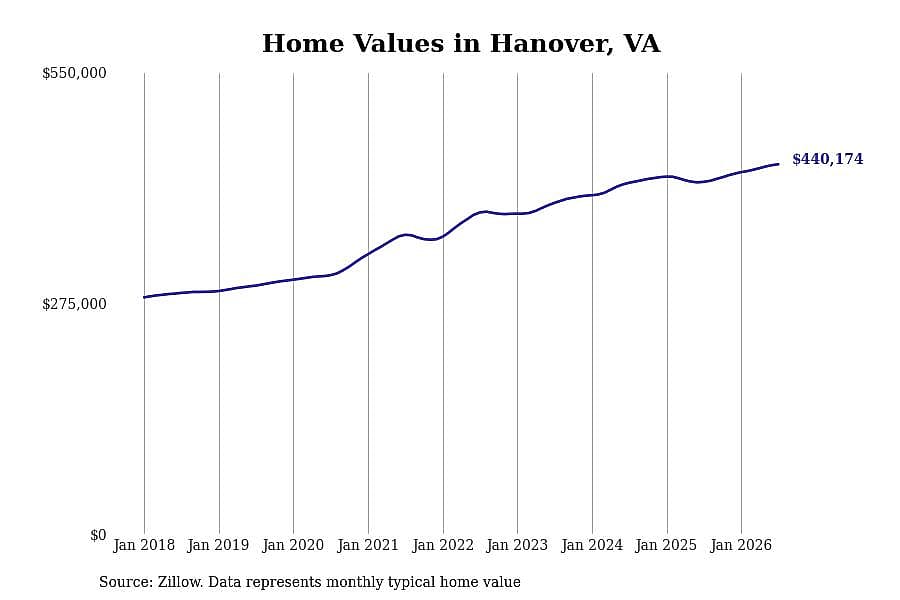 #17. Hanover, VA
