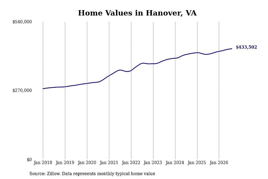 #19. Hanover, VA