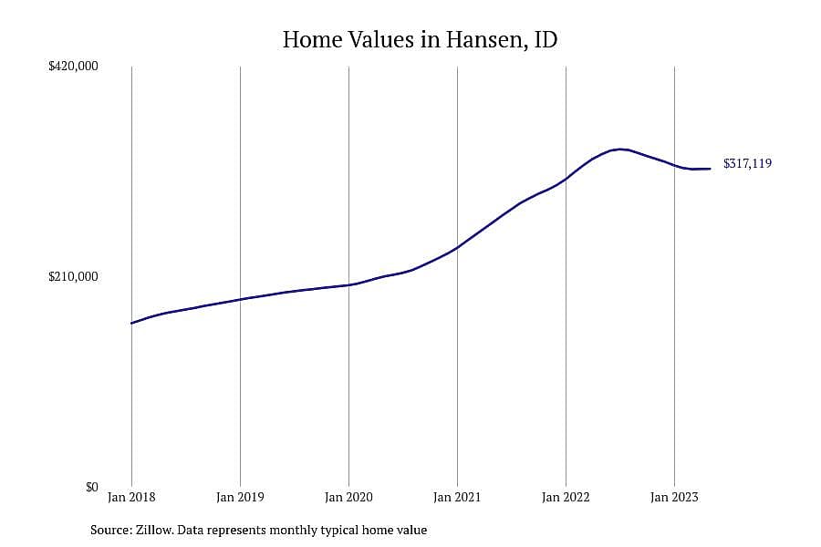 #7. Hansen, ID