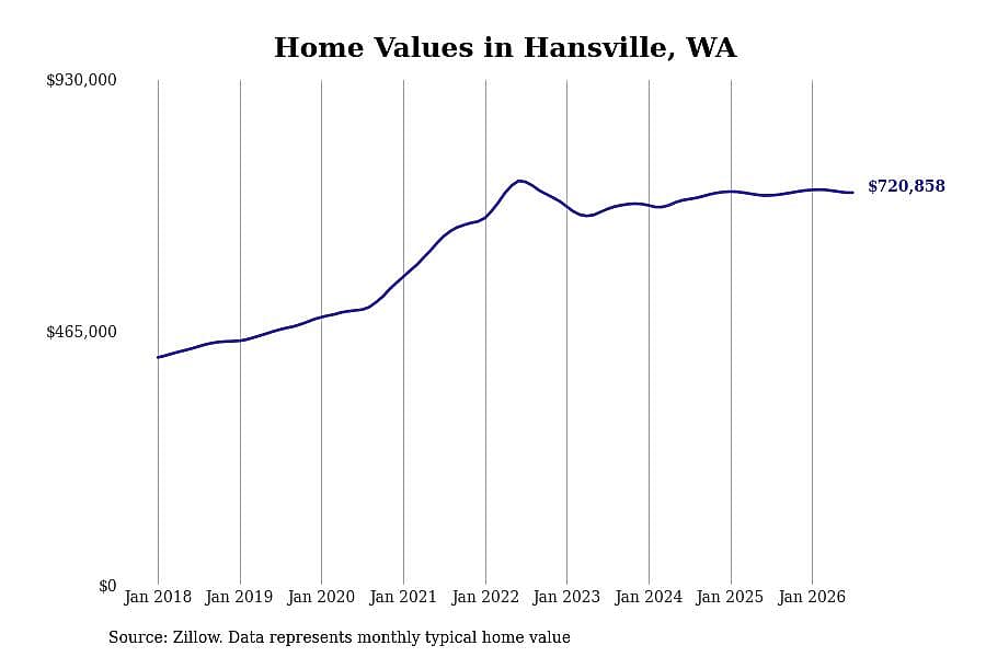 #9. Hansville, WA