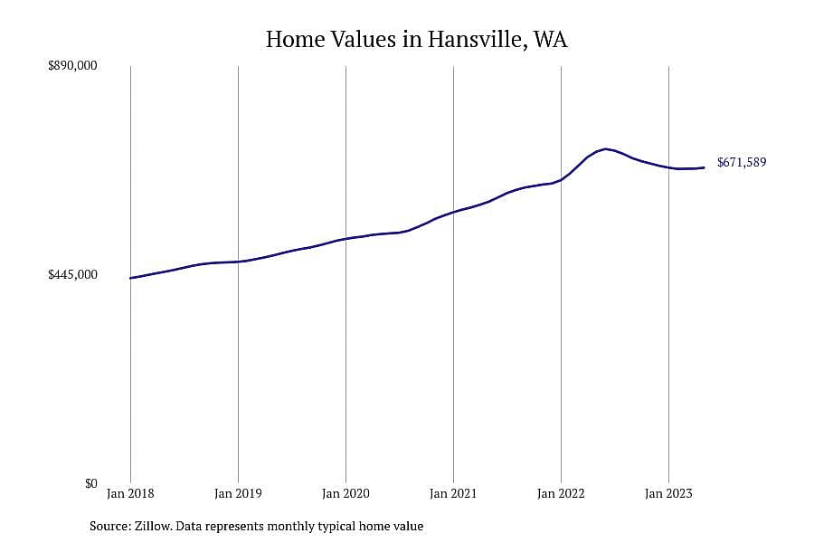 #9. Hansville, WA