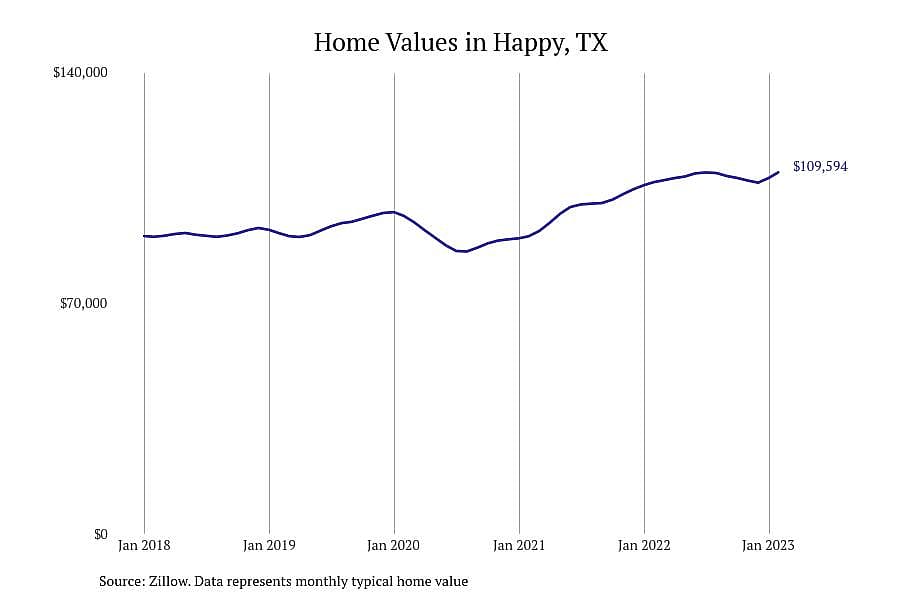 #8. Happy, TX