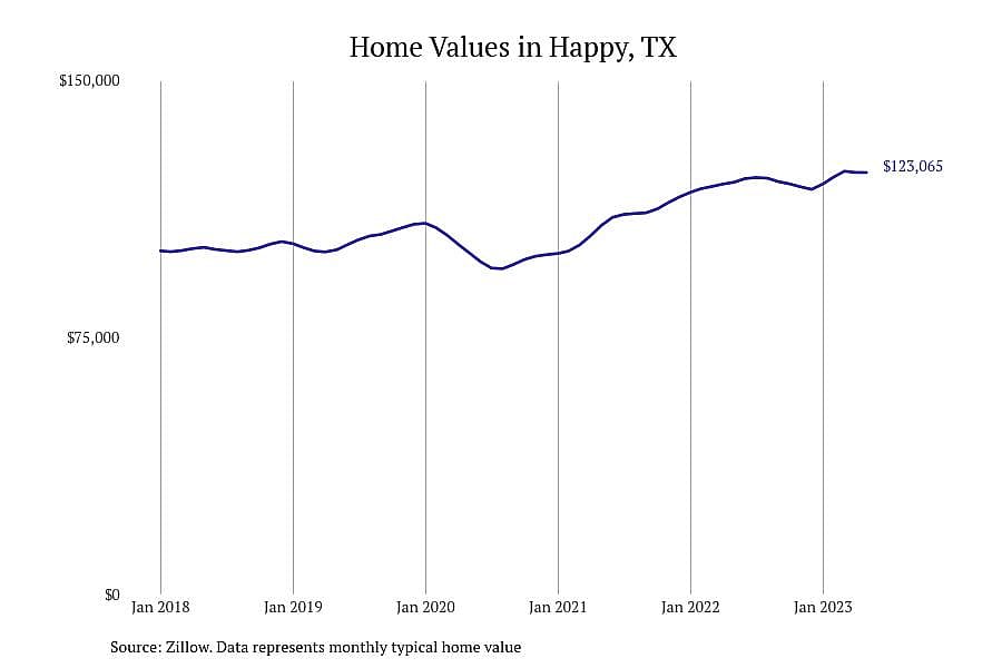 #10. Happy, TX