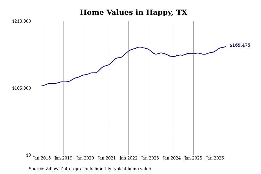 #8. Happy, TX