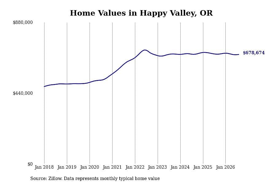 #13. Happy Valley, OR