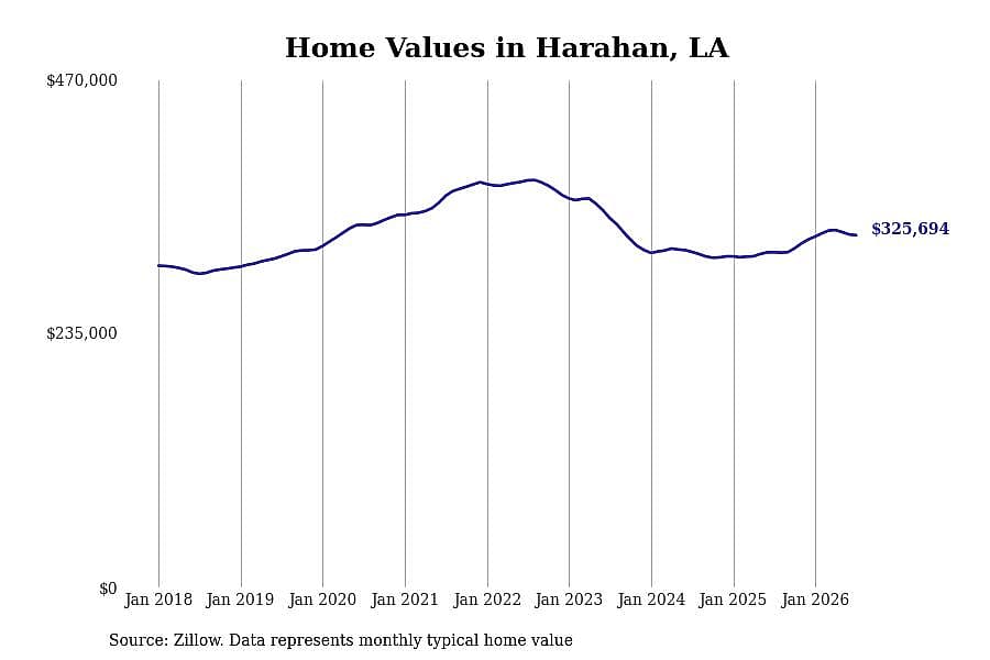 #8. Harahan, LA