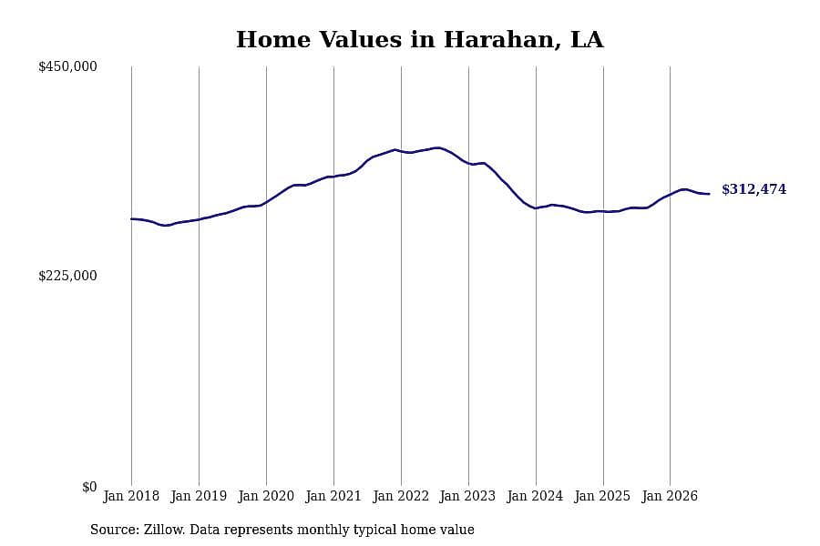 #10. Harahan, LA