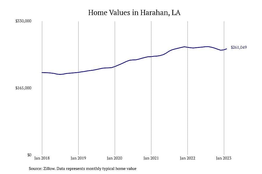 #10. Harahan, LA