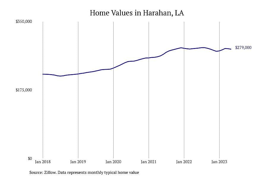 #22. Harahan, LA