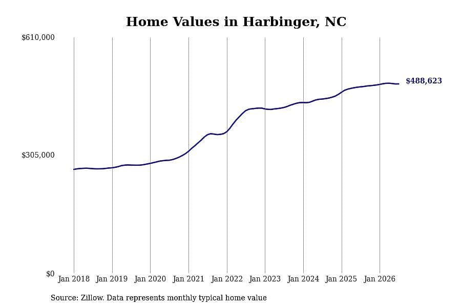 #5. Harbinger, NC
