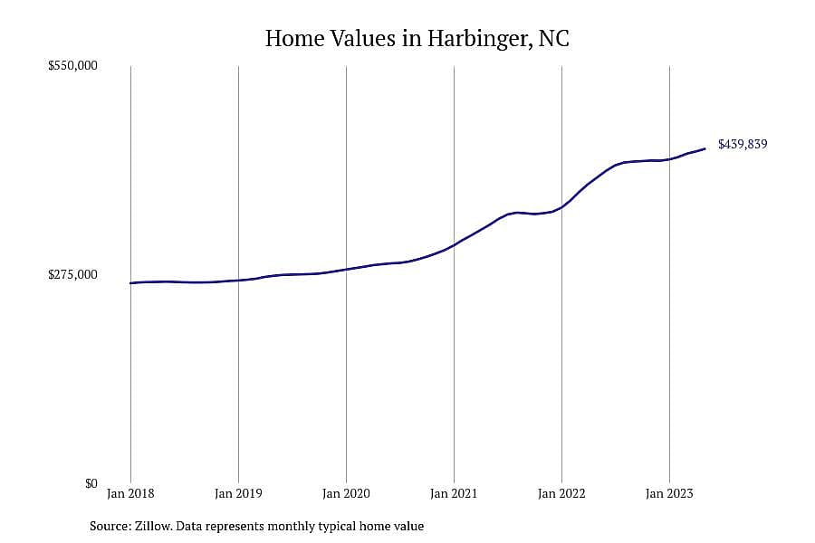 #2. Harbinger, NC