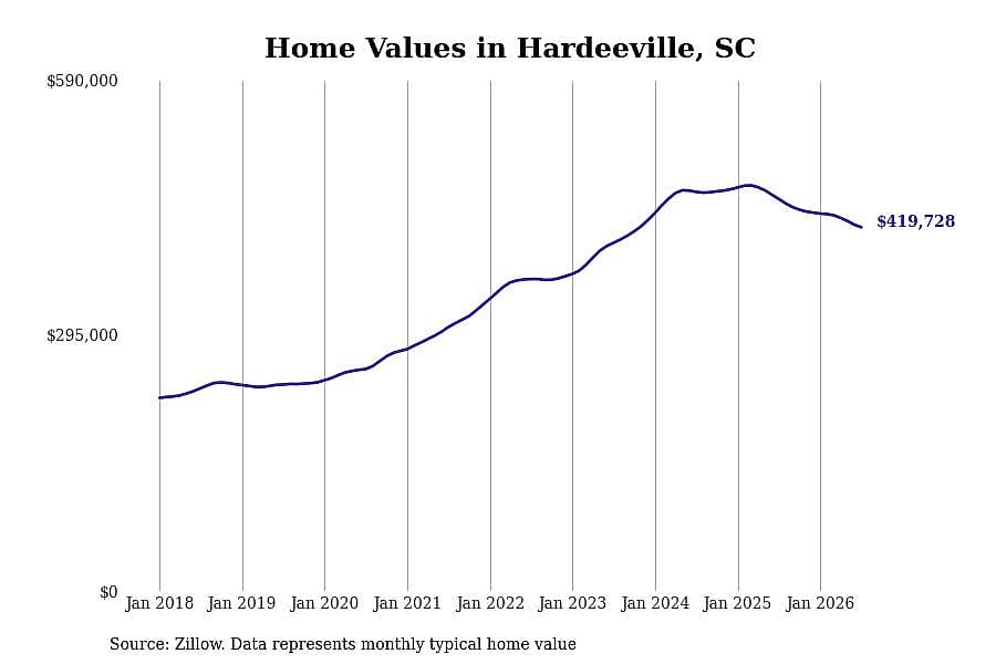 #5. Hardeeville, SC