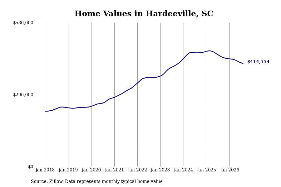 #5. Hardeeville, SC