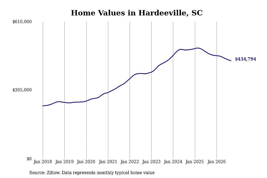 #28. Hardeeville