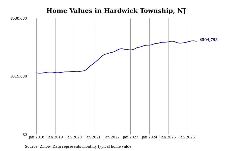#4. Hardwick Township, NJ