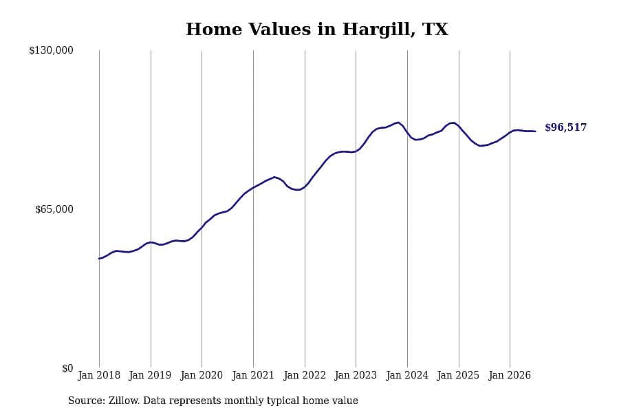 #8. Hargill, TX