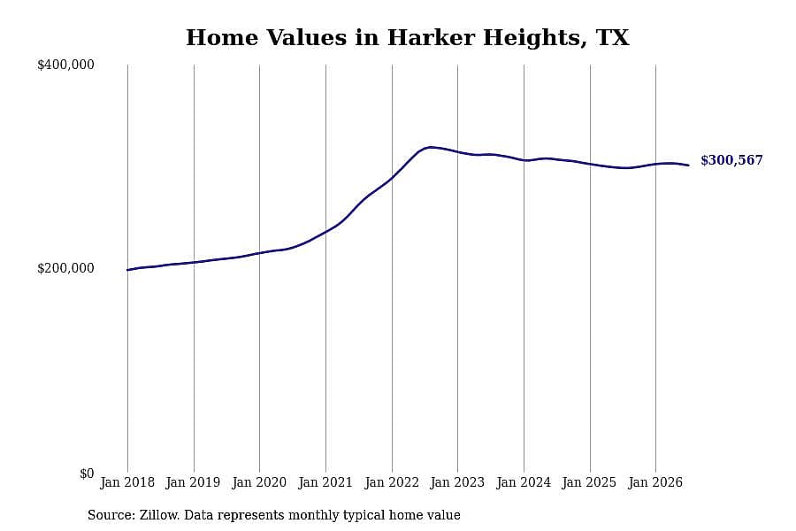 #12. Harker Heights, TX