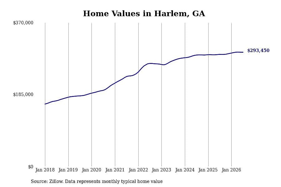 #19. Harlem, GA