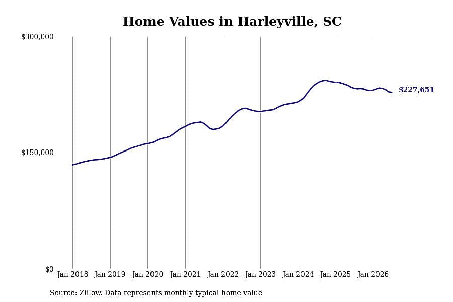 #28. Harleyville, SC