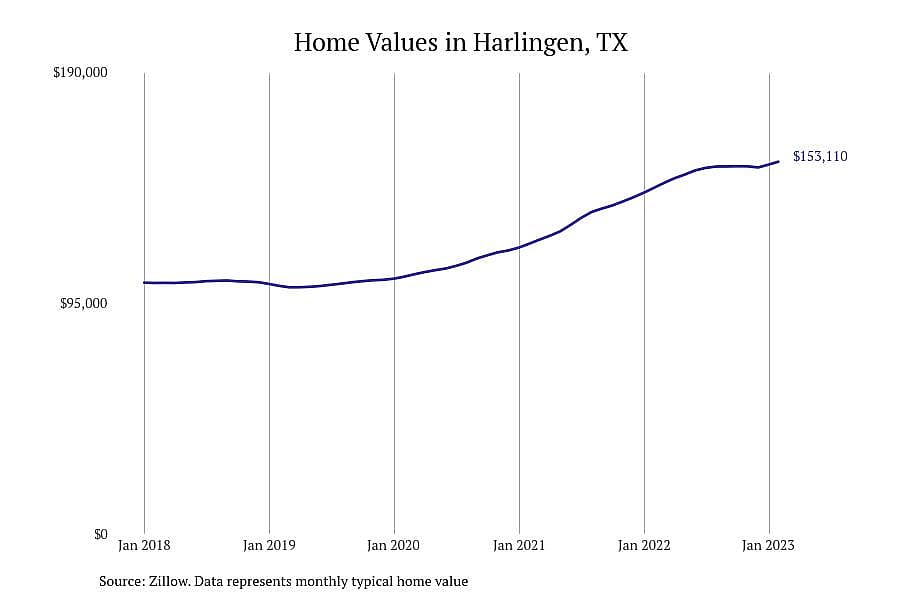 #6. Harlingen, TX