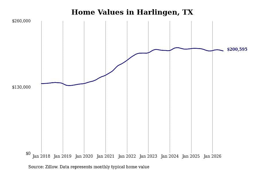 #11. Harlingen, TX